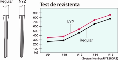 test de rezistenta